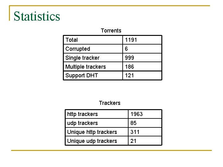 Statistics Torrents Total 1191 Corrupted 6 Single tracker 999 Multiple trackers 186 Support DHT