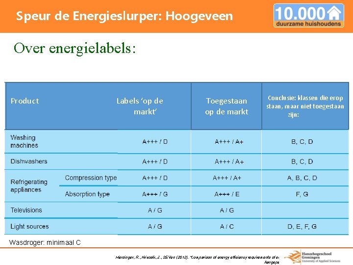 Speur de Energieslurper: Hoogeveen Over energielabels: Product Labels ‘op de markt’ Toegestaan op de