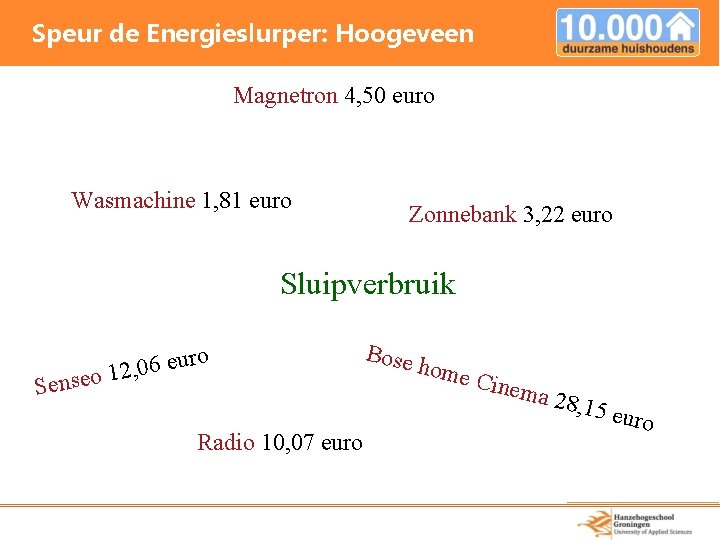 Speur de Energieslurper: Hoogeveen Magnetron 4, 50 euro Wasmachine 1, 81 euro Zonnebank 3,
