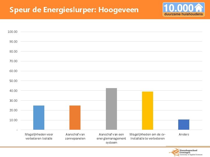 Speur de Energieslurper: Hoogeveen 100. 00 90. 00 80. 00 70. 00 60. 00