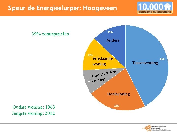 Speur de Energieslurper: Hoogeveen Tussenwoning 13% 39% zonnepanelen Anders Hoekwoning 12% 13% Vrijstaande woning