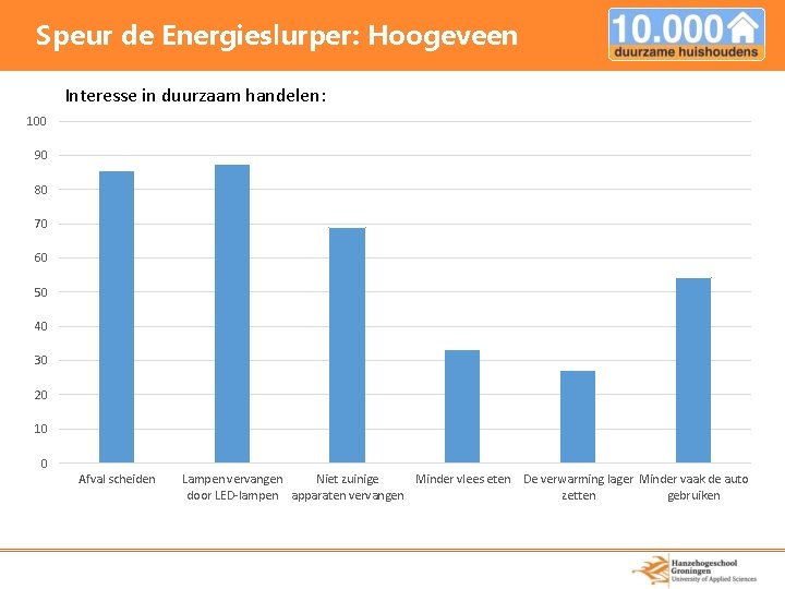 Speur de Energieslurper: Hoogeveen Interesse in duurzaam handelen: 100 90 80 70 60 50