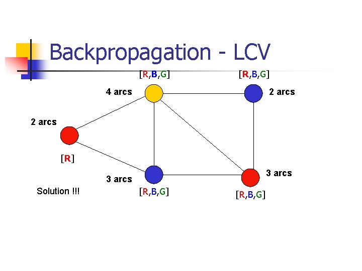 Backpropagation - LCV [R, B, G] 4 arcs 2 arcs [R] 3 arcs Solution