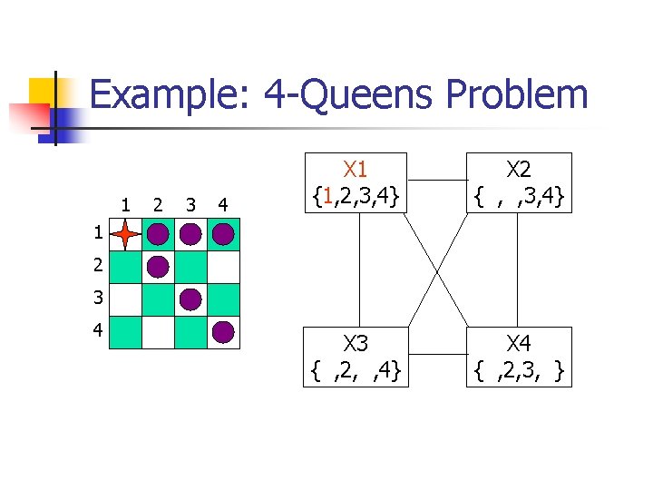 Example: 4 -Queens Problem 1 2 3 4 X 1 {1, 2, 3, 4}