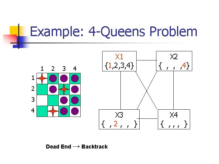 Example: 4 -Queens Problem 1 2 3 4 X 1 {1, 2, 3, 4}