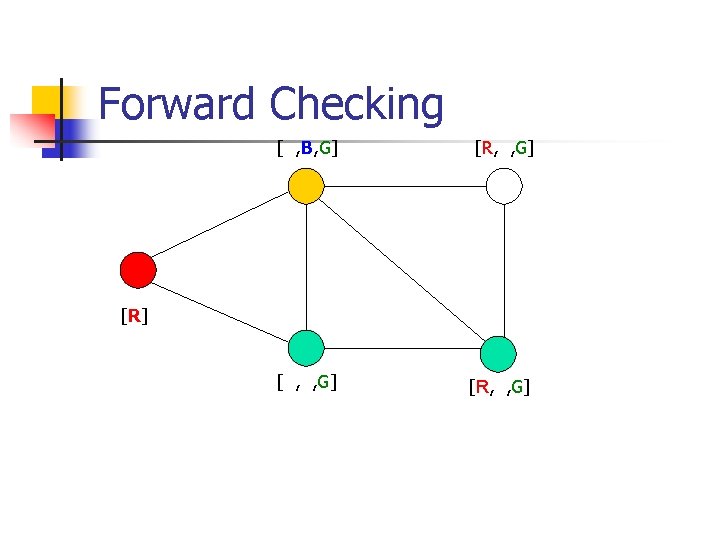 Forward Checking [ , B, G] [R, , G] [R] 