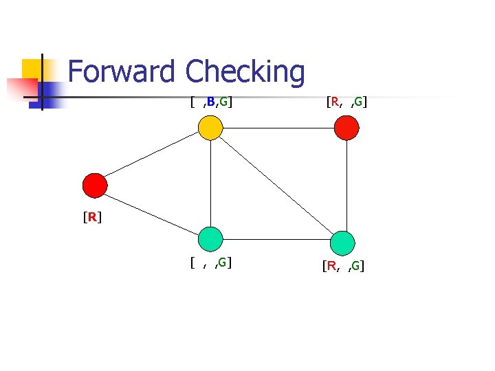 Forward Checking [ , B, G] [R, , G] [R] 