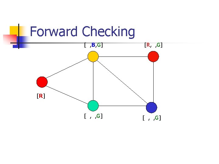 Forward Checking [ , B, G] [R, , G] [R] [ , , G]