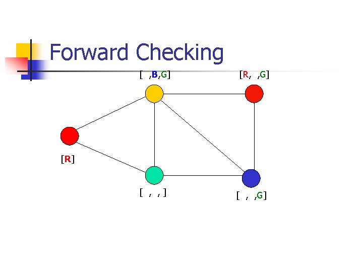 Forward Checking [ , B, G] [R, , G] [R] [ , , G]