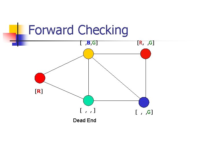 Forward Checking [ , B, G] [R, , G] [R] [ , , ]