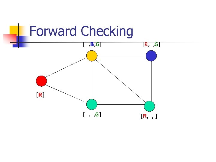 Forward Checking [ , B, G] [R, , G] [R] [ , , G]