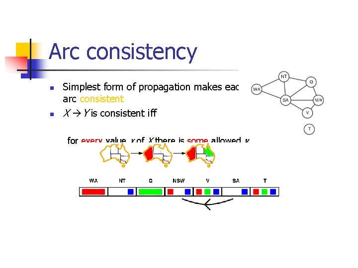 Arc consistency n n Simplest form of propagation makes each arc consistent X Y