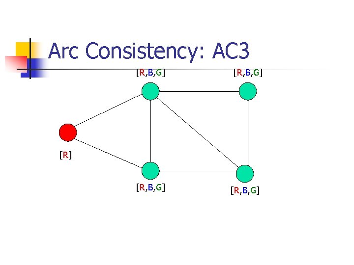 Arc Consistency: AC 3 [R, B, G] [R] [R, B, G] 