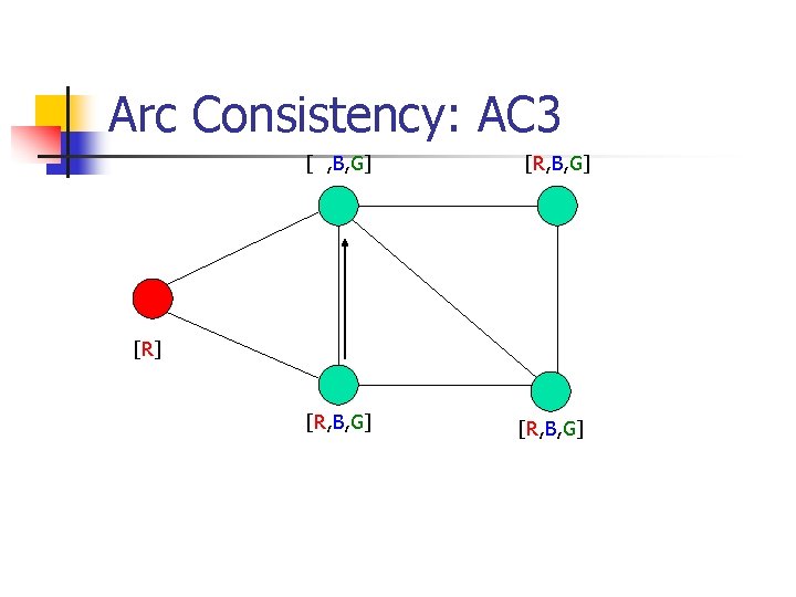 Arc Consistency: AC 3 [ , B, G] [R] [R, B, G] 