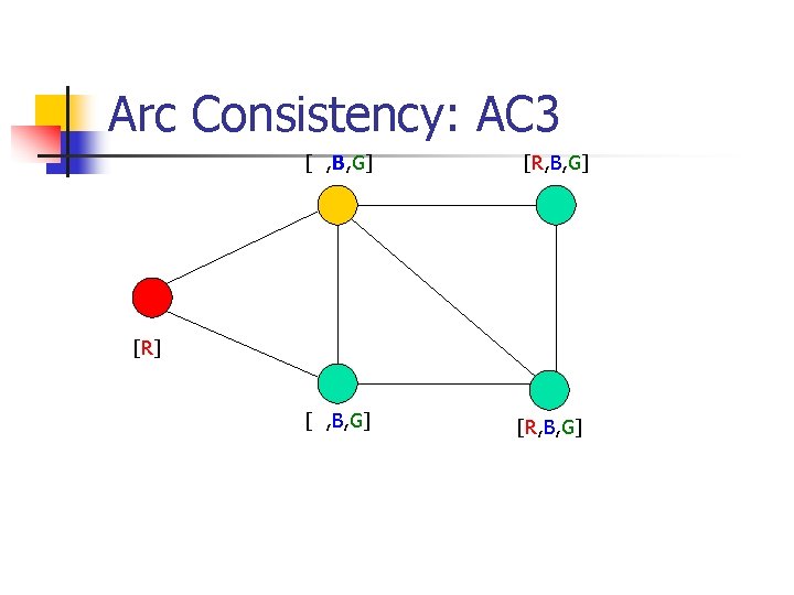 Arc Consistency: AC 3 [ , B, G] [R] [ , B, G] [R,