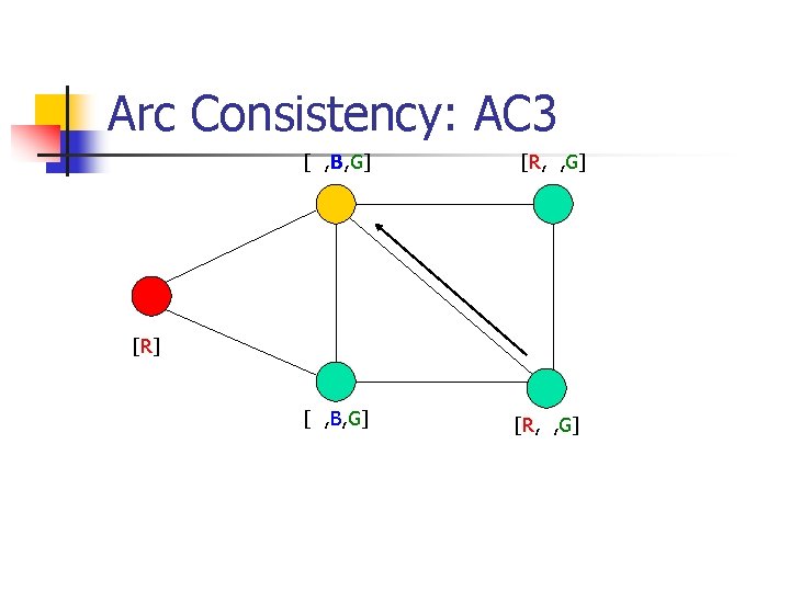 Arc Consistency: AC 3 [ , B, G] [R, , G] [R] [ ,