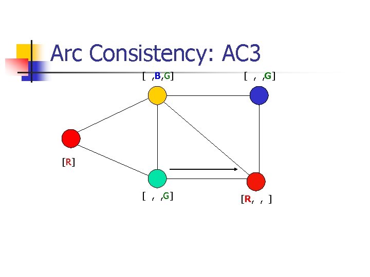 Arc Consistency: AC 3 [ , B, G] [ , , G] [R, ,