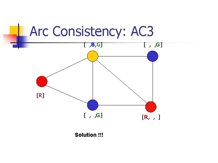 Arc Consistency: AC 3 [ , B, G] [ , , G] [R] [