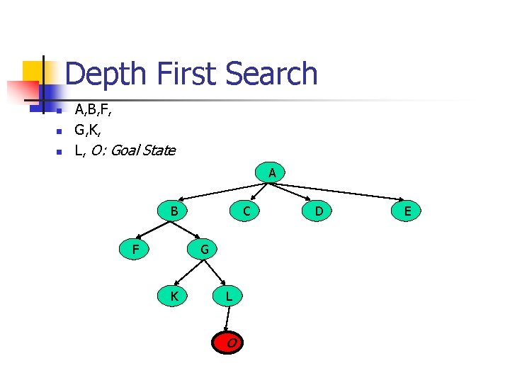 Depth First Search n n n A, B, F, G, K, L, O: Goal