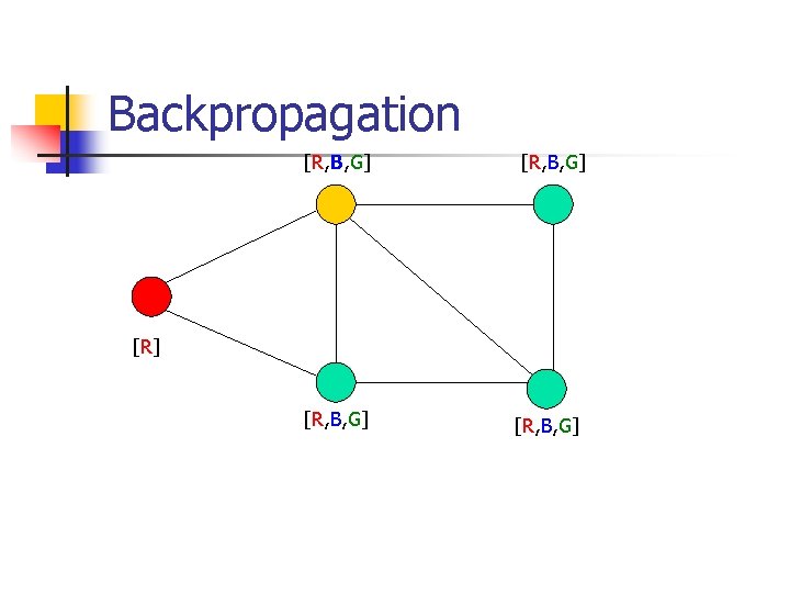 Backpropagation [R, B, G] [R] [R, B, G] 