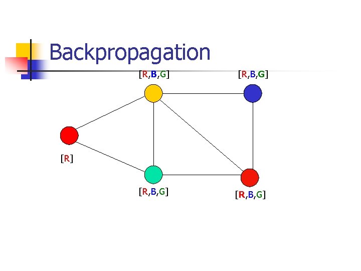 Backpropagation [R, B, G] [R] [R, B, G] 