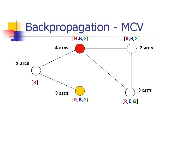 Backpropagation - MCV [R, B, G] 4 arcs 2 arcs [R] 3 arcs [R,