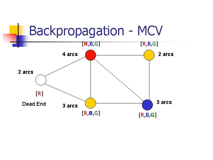 Backpropagation - MCV [R, B, G] 4 arcs 2 arcs [R] Dead End 3