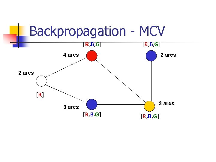 Backpropagation - MCV [R, B, G] 4 arcs 2 arcs [R] 3 arcs [R,