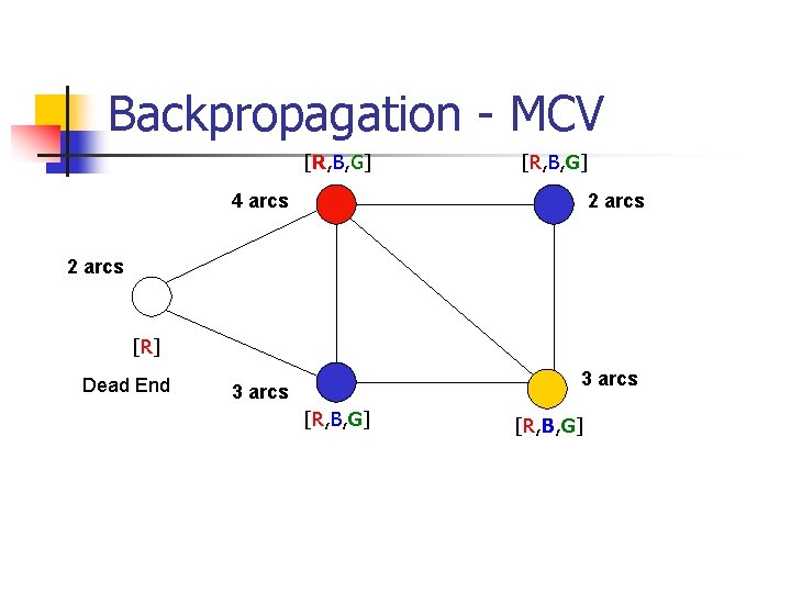 Backpropagation - MCV [R, B, G] 4 arcs 2 arcs [R] Dead End 3