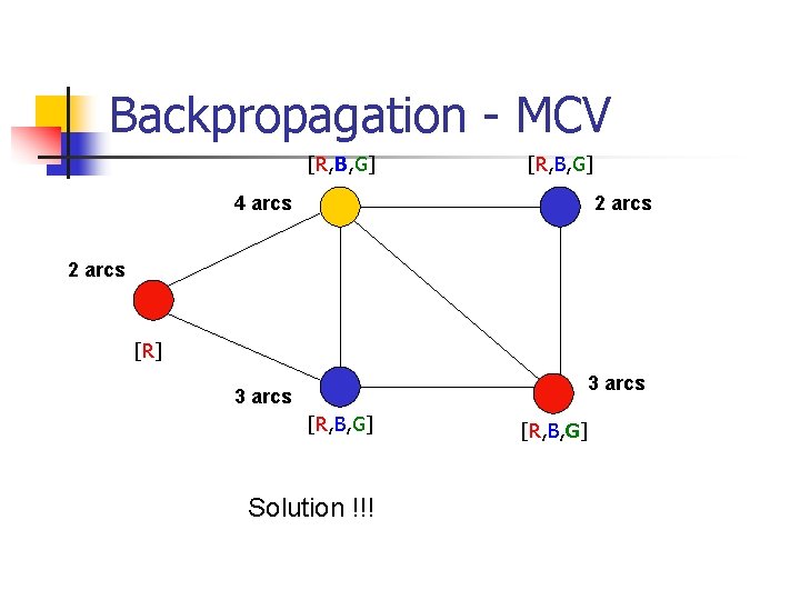 Backpropagation - MCV [R, B, G] 4 arcs 2 arcs [R] 3 arcs [R,