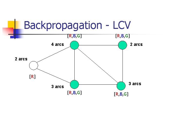 Backpropagation - LCV [R, B, G] 4 arcs 2 arcs [R] 3 arcs [R,