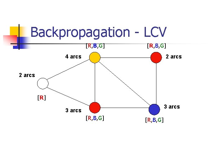 Backpropagation - LCV [R, B, G] 4 arcs 2 arcs [R] 3 arcs [R,