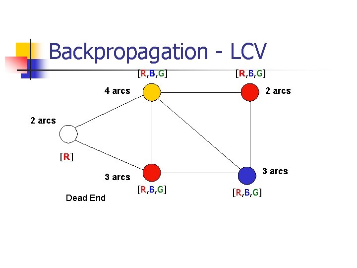 Backpropagation - LCV [R, B, G] 4 arcs 2 arcs [R] 3 arcs Dead