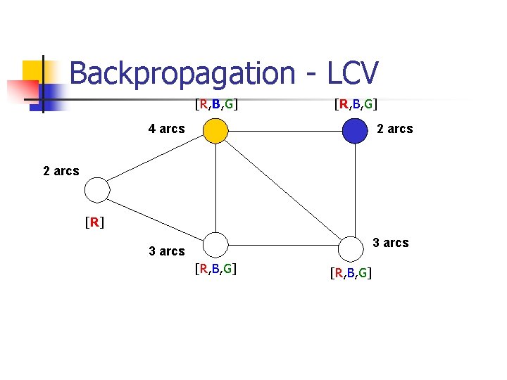 Backpropagation - LCV [R, B, G] 4 arcs 2 arcs [R] 3 arcs [R,