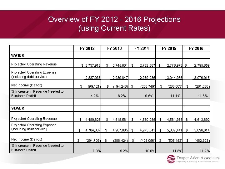 Overview of FY 2012 - 2016 Projections (using Current Rates) FY 2012 FY 2013