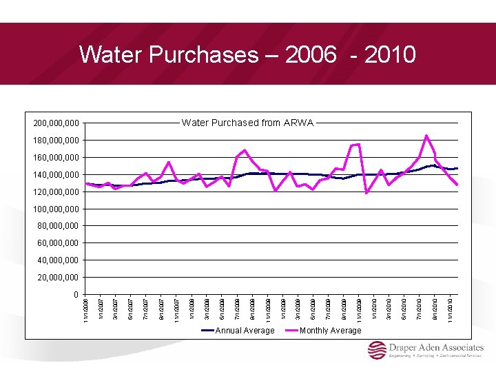 0 Annual Average Monthly Average 11/1/2010 9/1/2010 7/1/2010 5/1/2010 3/1/2010 11/1/2009 9/1/2009 7/1/2009 5/1/2009