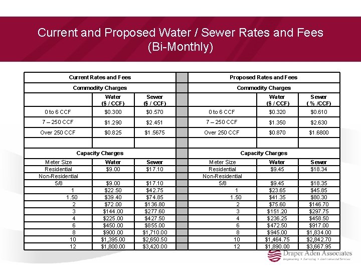 Current and Proposed Water / Sewer Rates and Fees (Bi-Monthly) Current Rates and Fees