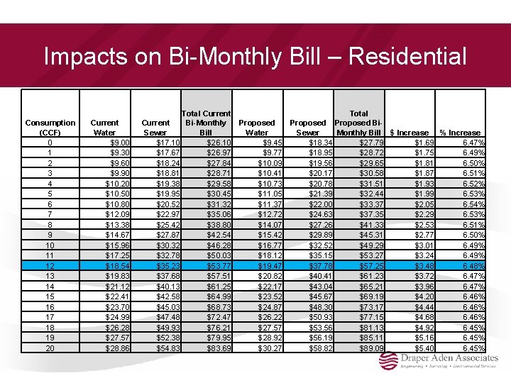 Impacts on Bi-Monthly Bill – Residential Consumption (CCF) 0 1 2 3 4 5