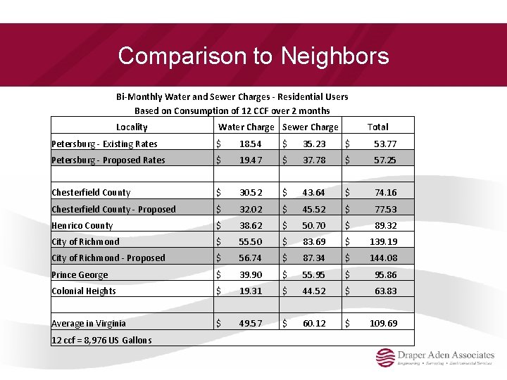 Comparison to Neighbors Bi-Monthly Water and Sewer Charges - Residential Users Based on Consumption