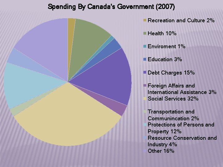 Spending By Canada's Government (2007) Recreation and Culture 2% Health 10% Enviroment 1% Education