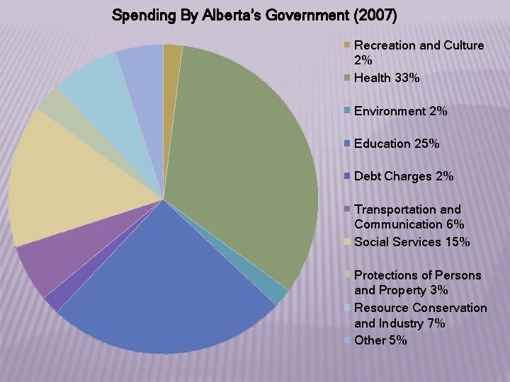 Spending By Alberta's Government (2007) Recreation and Culture 2% Health 33% Environment 2% Education