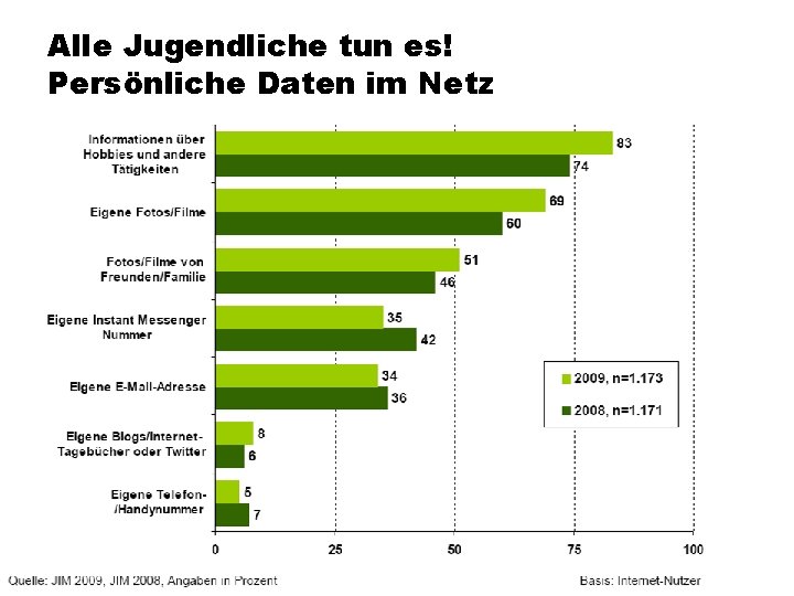 Alle Jugendliche tun es! Persönliche Daten im Netz 