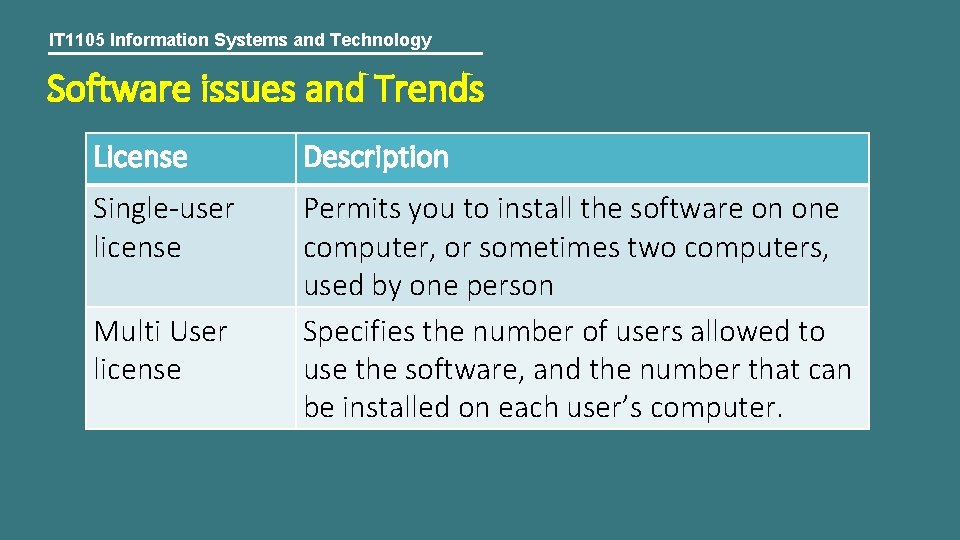 IT 1105 Information Systems and Technology Software issues and Trends License Description Single-user license