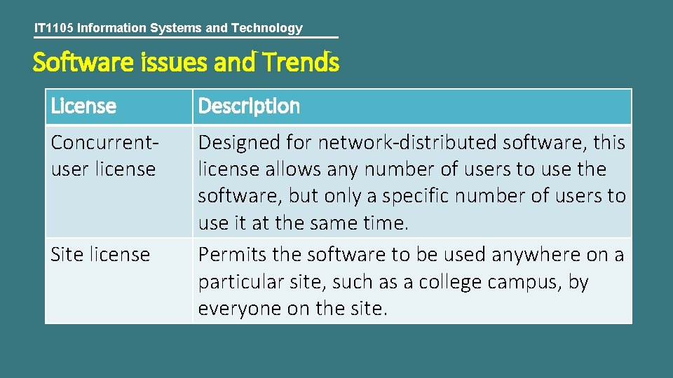 IT 1105 Information Systems and Technology Software issues and Trends License Description Concurrentuser license