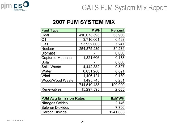 GATS PJM System Mix Report 2007 PJM SYSTEM MIX © 2008 PJM EIS 16