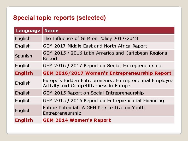 Special topic reports (selected) Language Name English The Influence of GEM on Policy 2017
