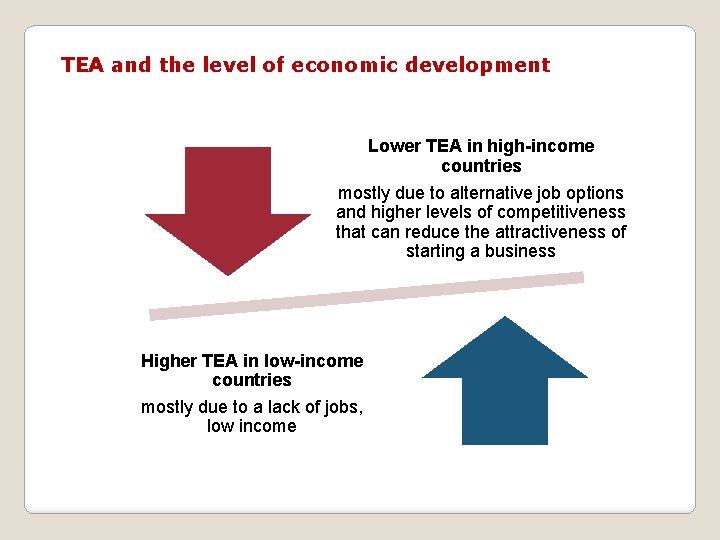 TEA and the level of economic development Lower TEA in high-income countries mostly due