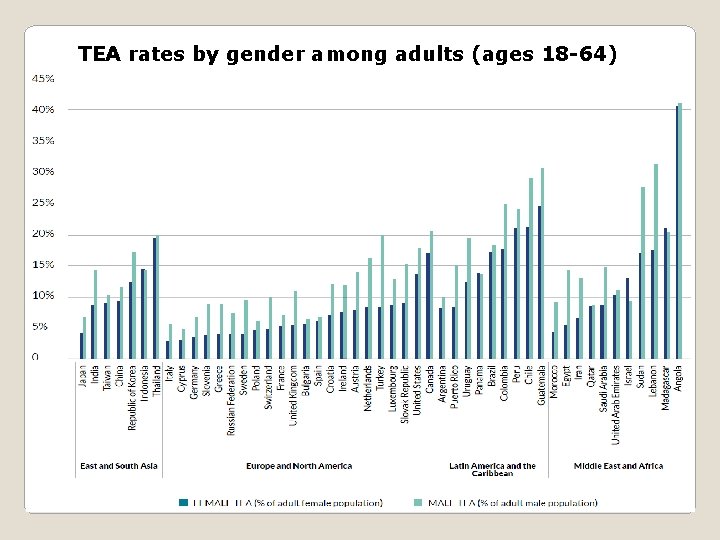 TEA rates by gender among adults (ages 18 -64) 