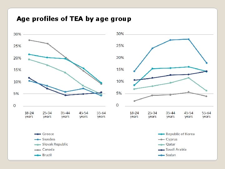 Age profiles of TEA by age group 