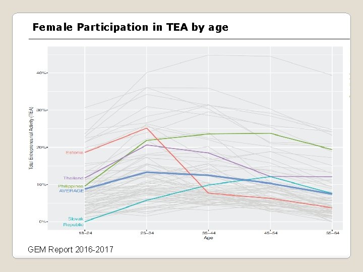 Female Participation in TEA by age GEM Report 2016 -2017 